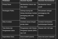 Perbandingan Asuransi Kesehatan Syariah Dan Konvensional