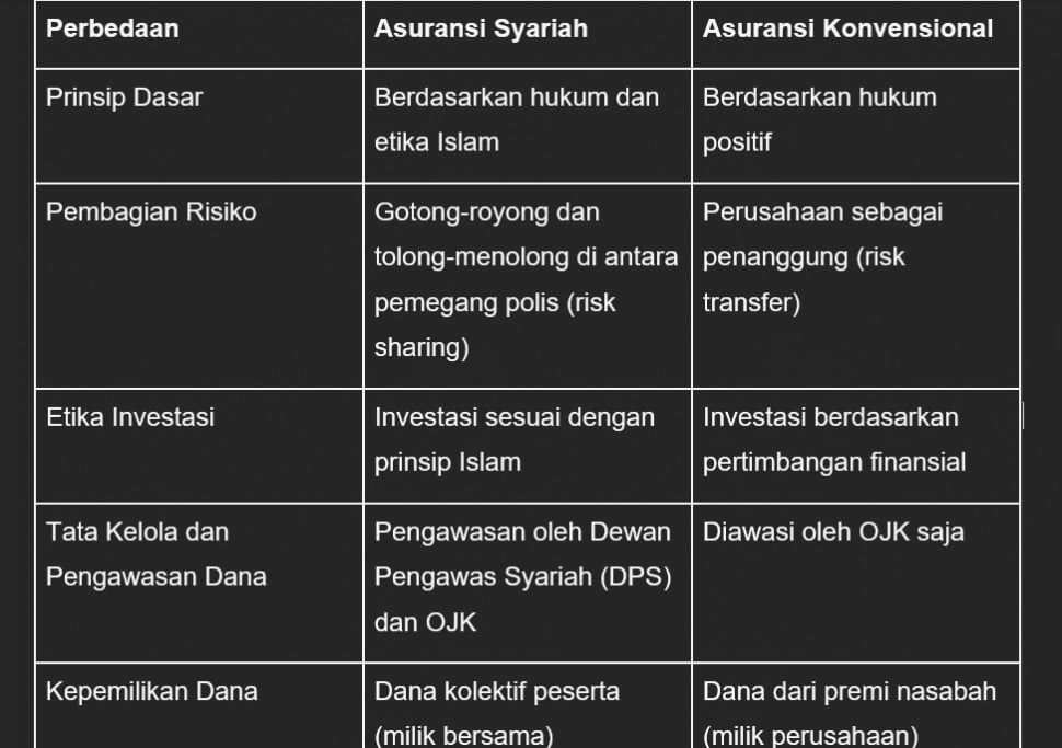 Perbandingan Asuransi Kesehatan Syariah Dan Konvensional