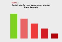 Pengaruh Media Sosial Terhadap Kesehatan Mental Remaja