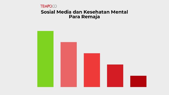 Pengaruh Media Sosial Terhadap Kesehatan Mental Remaja