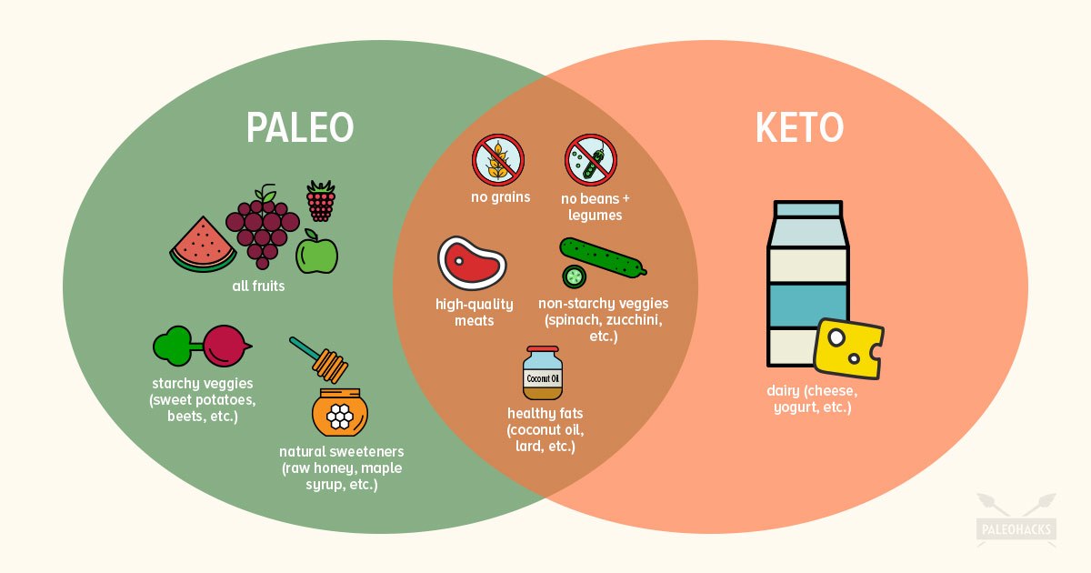 Perbedaan Antara Diet Keto Dan Diet Paleo